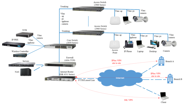 Tích Hợp Hệ Thống Doanh Nghiệp: Network – Security – Storage – Backup Theo Kiến Trúc Chuẩn, HA & Zero-Trust 1 image